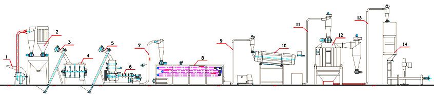 complete fish feed production flow design