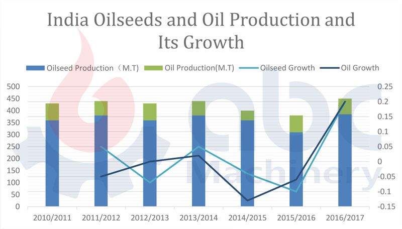 India oilseeds and oil production